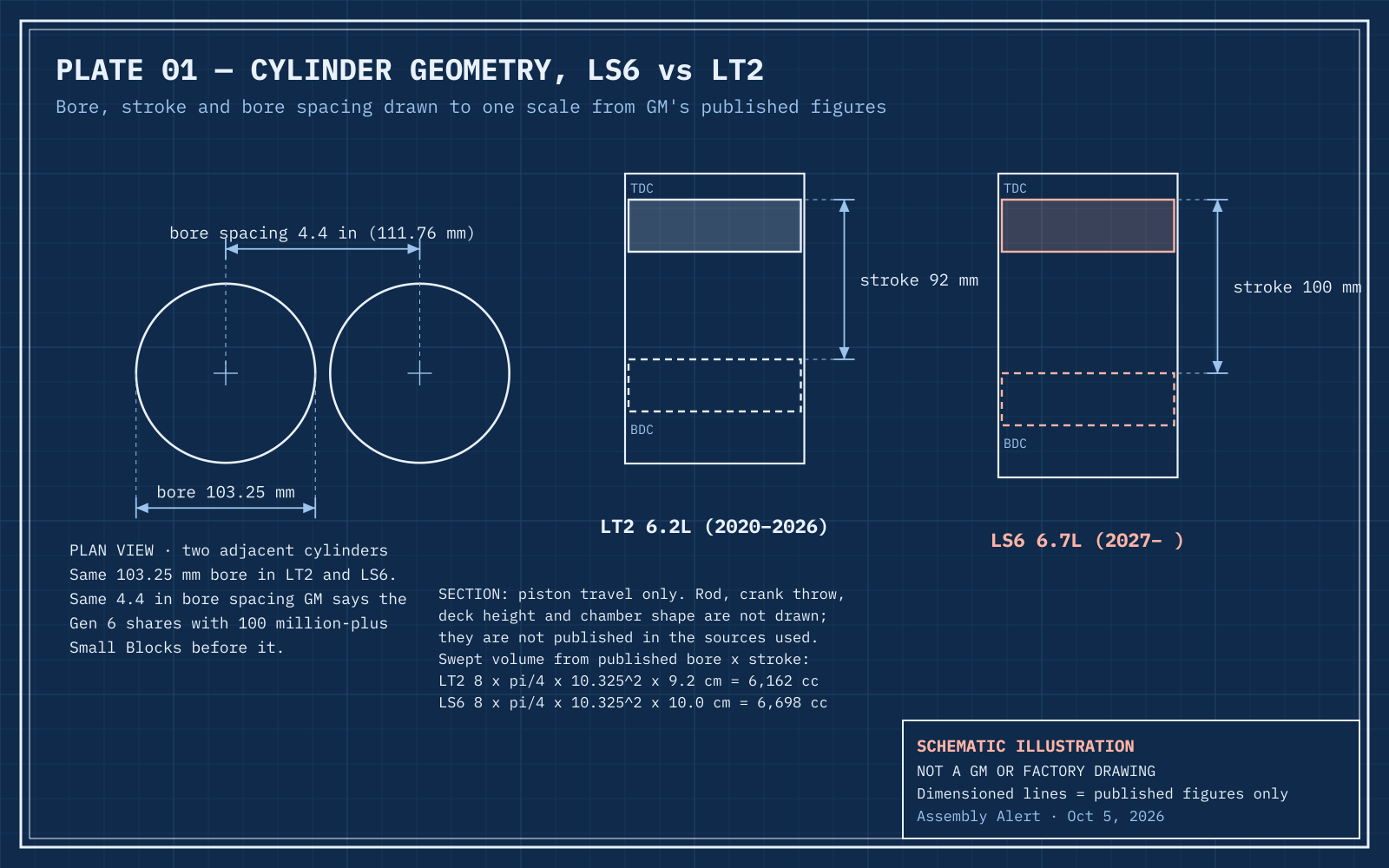 Plate 01, Cylinder geometry, LS6 vs LT2. Blueprint-style schematic comparing LS6 and LT2 cylinder bore, stroke, and 4.4-inch bore spacing to scale. Schematic illustration, not a GM or factory drawing.