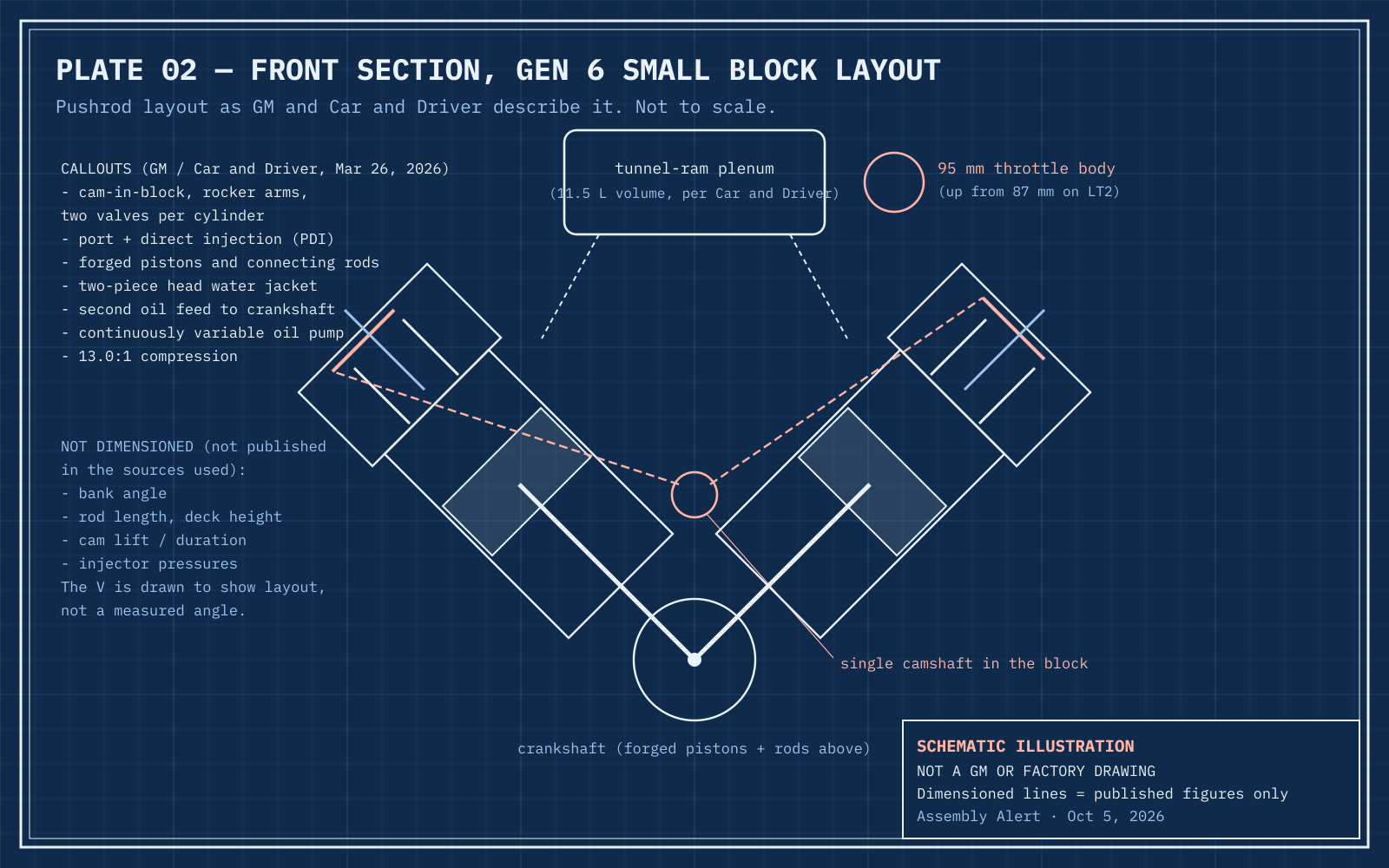 Plate 02, Front section layout. Blueprint-style schematic front section of a cam-in-block, two-valve V8 with tunnel-ram intake. Not to scale. Schematic illustration, not a GM or factory drawing.