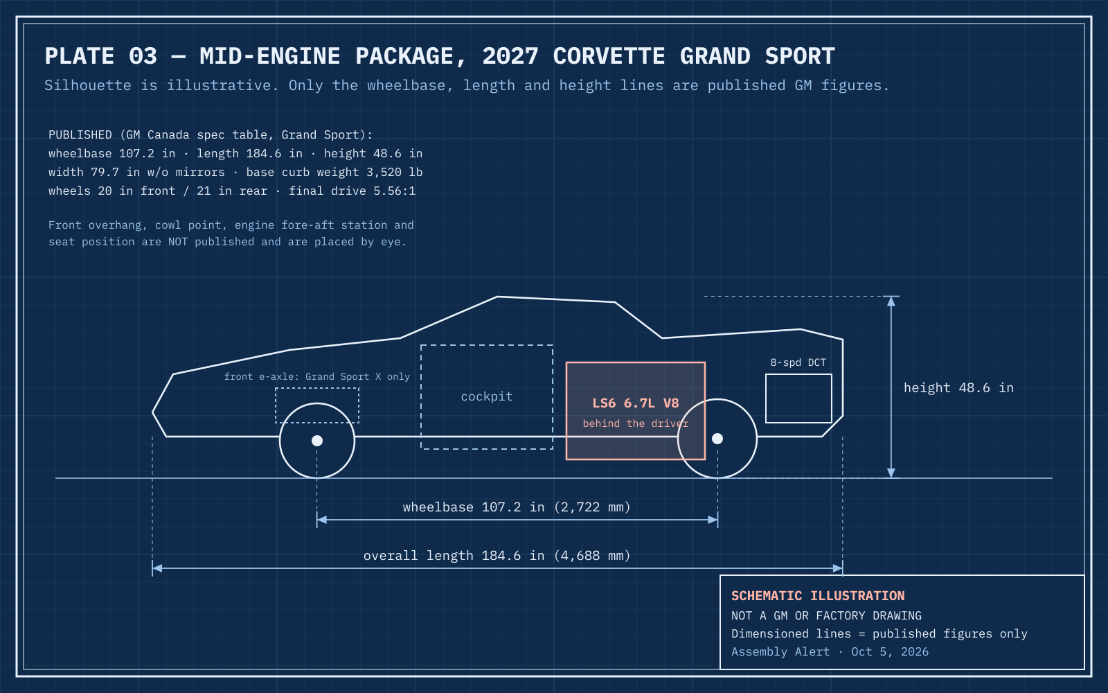 Plate 03, Mid-engine package. Blueprint-style side schematic of a mid-engine coupe with published wheelbase, length, and height. Silhouette by eye. Schematic illustration, not a GM or factory drawing.