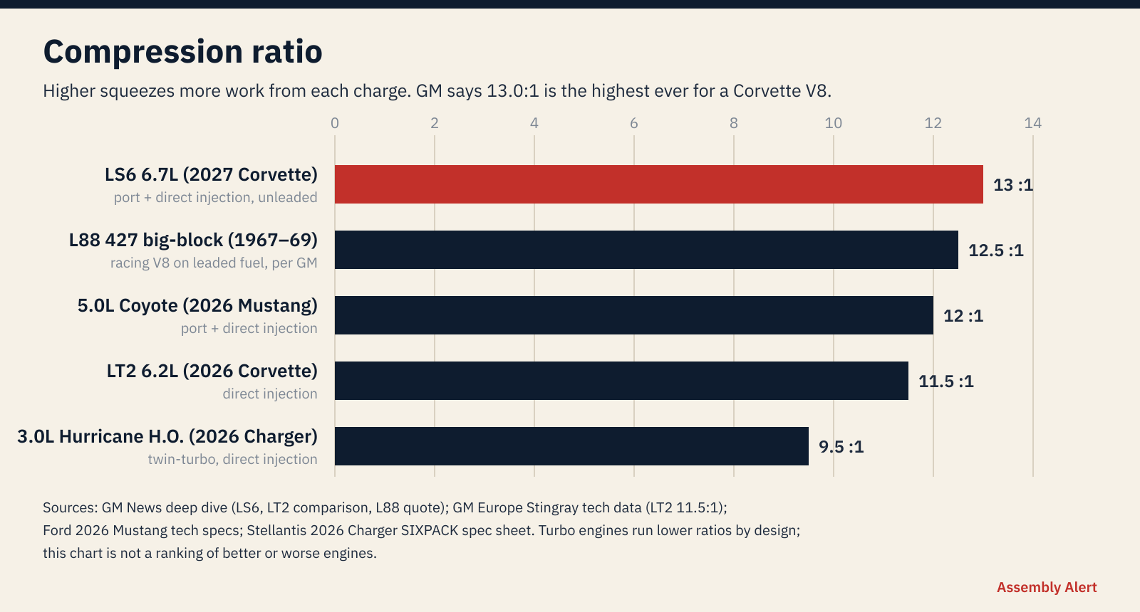 Bar chart of compression ratios: LS6 13.0, L88 12.5, Coyote 12.0, LT2 11.5, Hurricane twin-turbo 9.5.