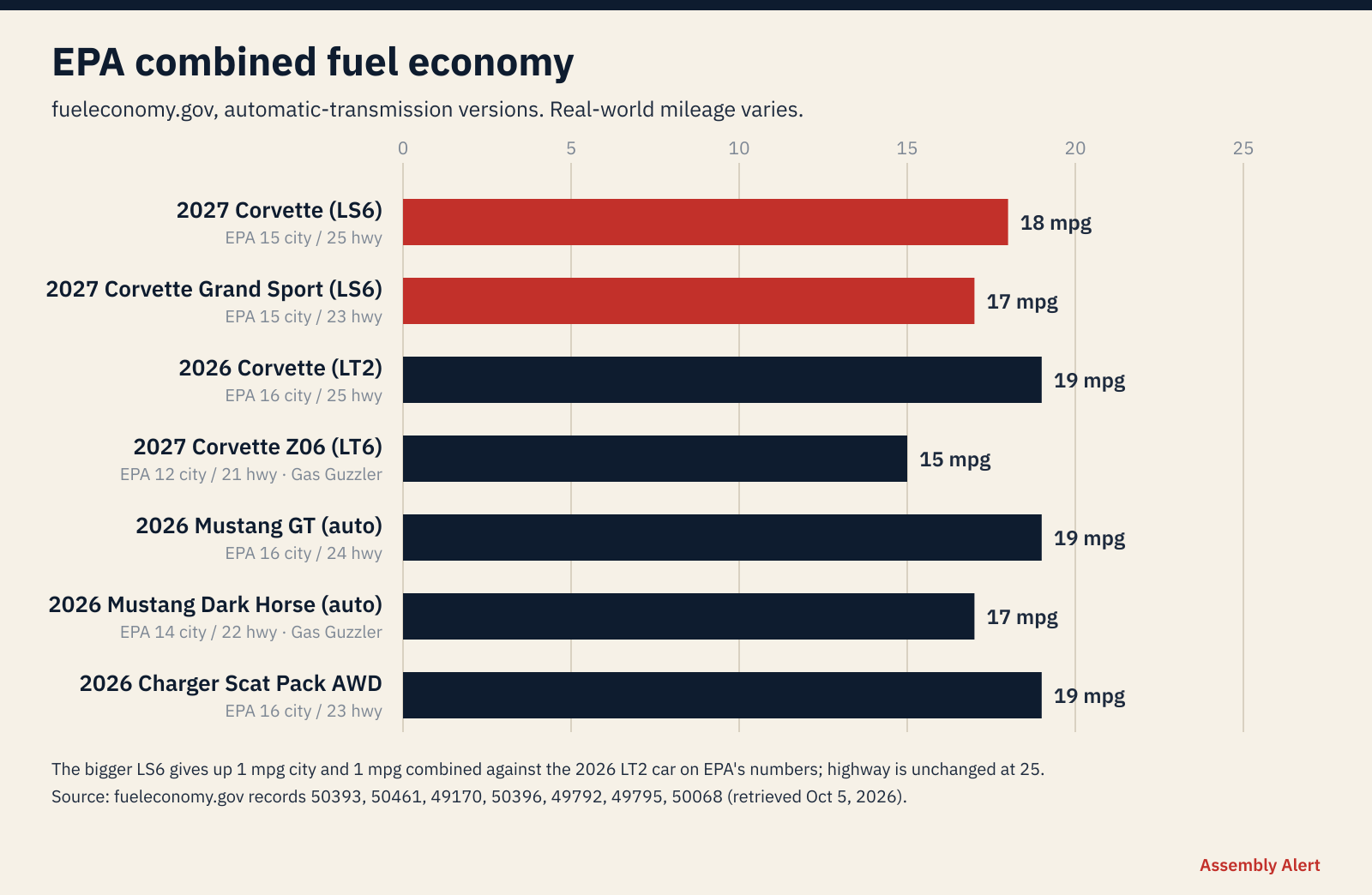 Bar chart of EPA combined mpg from fueleconomy.gov for each car in the comparison.