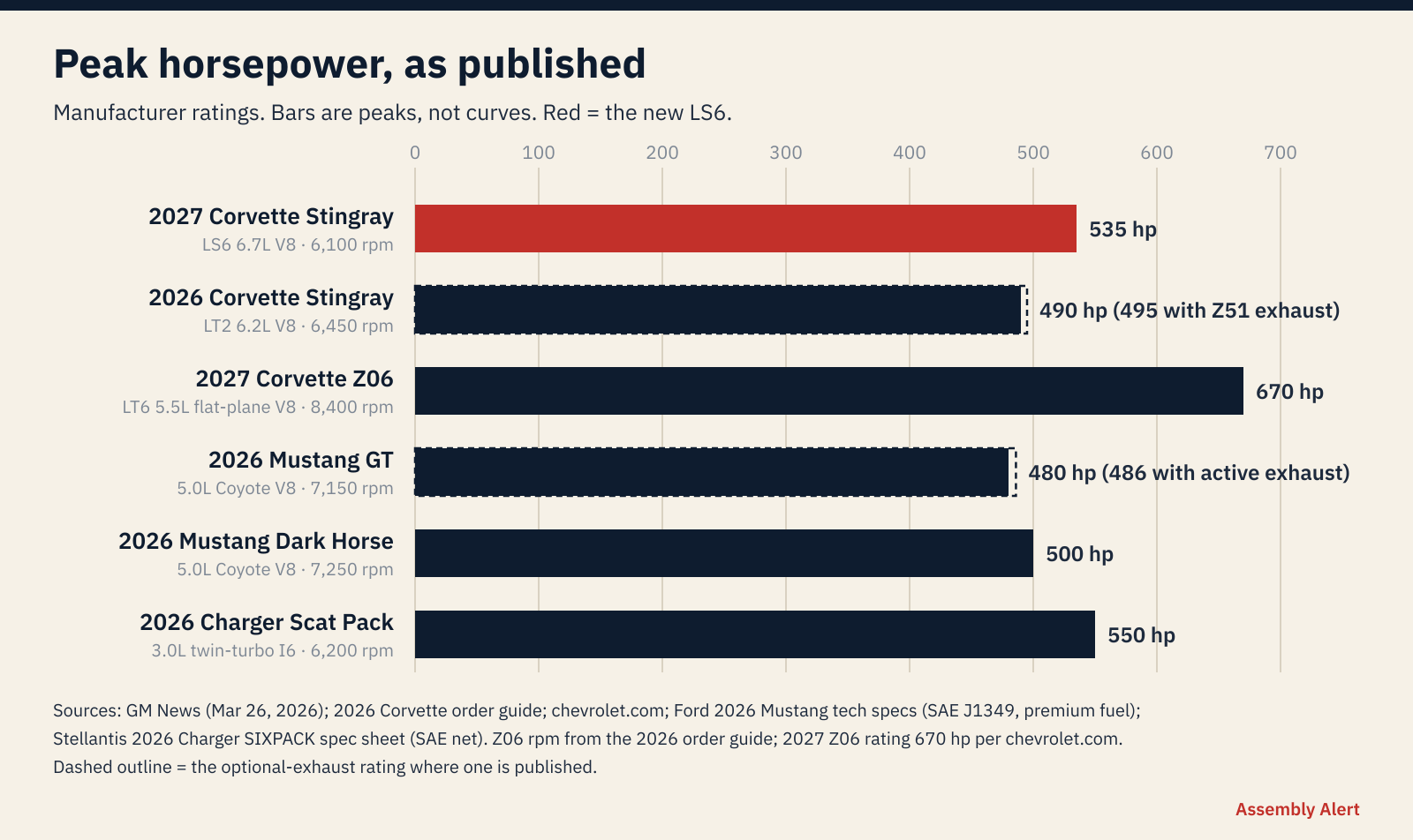 Bar chart of published peak horsepower: 2027 Corvette LS6 535, 2026 LT2 490 (495), Z06 LT6 670, Mustang GT 480 (486), Dark Horse 500, Charger Scat Pack 550.
