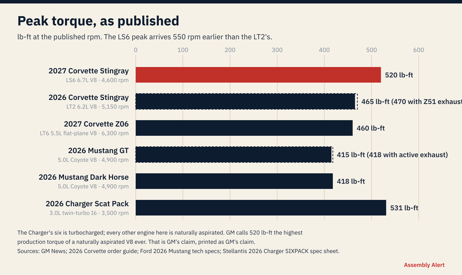 Bar chart of published peak torque: LS6 520, LT2 465 (470), LT6 460, Mustang GT 415 (418), Dark Horse 418, Charger Scat Pack 531 lb-ft.