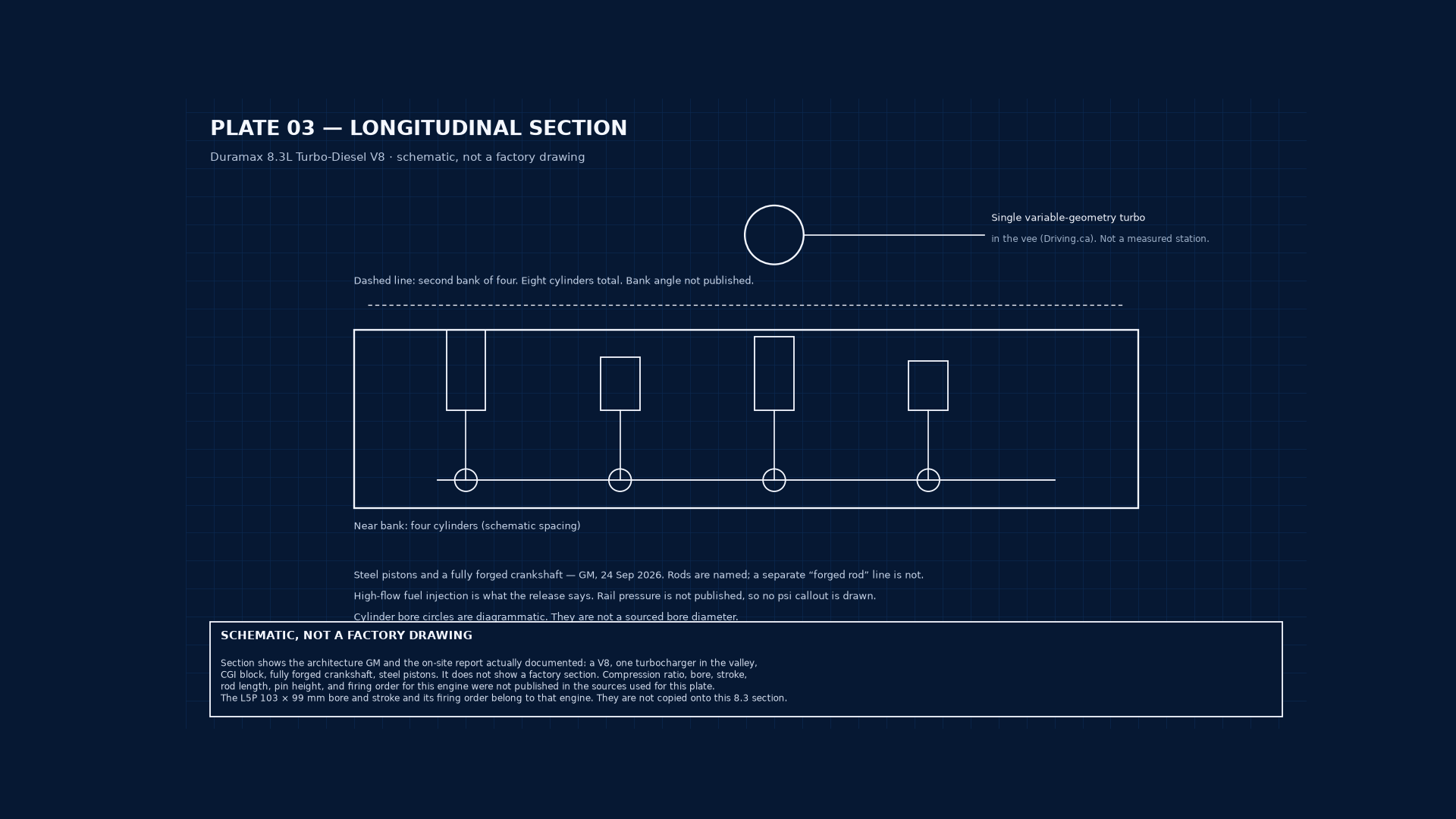 Plate 03 — longitudinal section of the Duramax 8.3L Turbo-Diesel V8. Schematic, not a factory drawing. Bore, stroke, rod length, and injection pressure are not published.