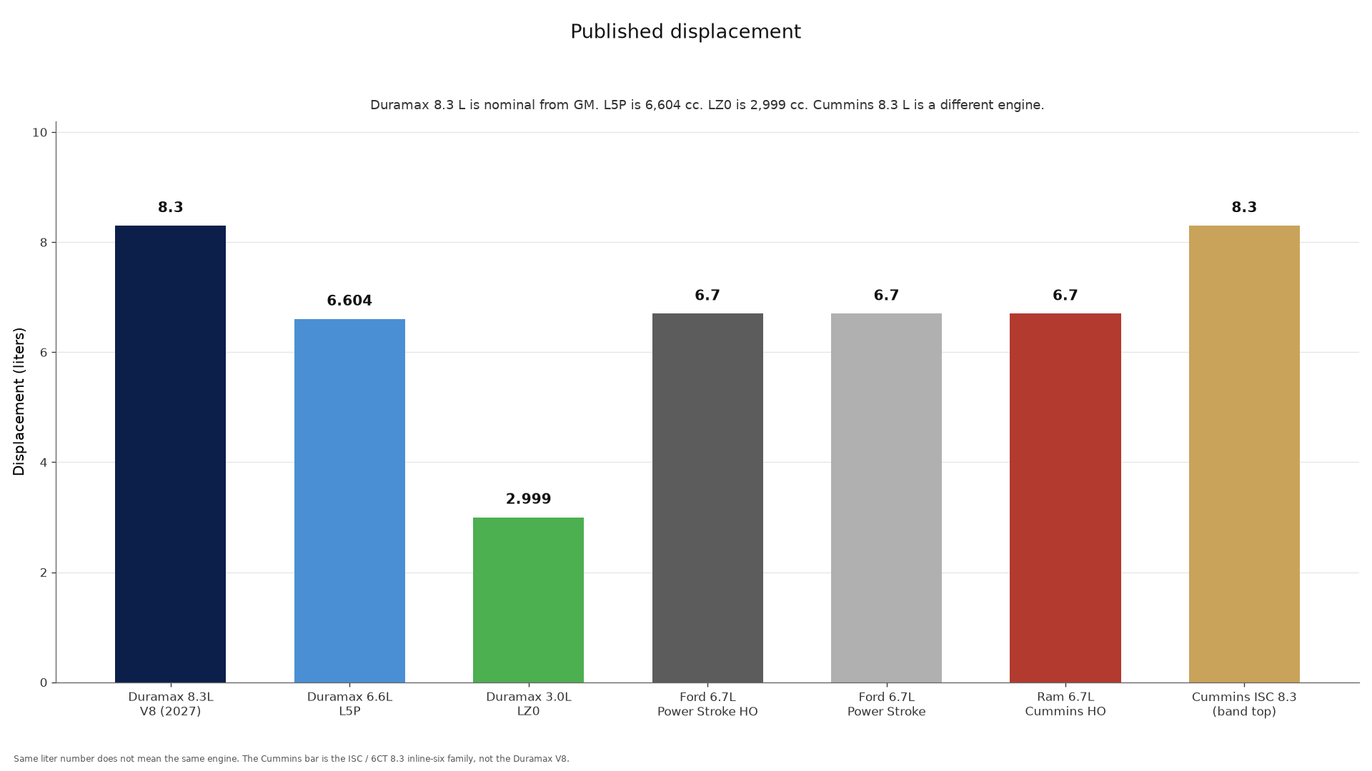Published displacement in liters. Two 8.3 bars: the Duramax V8 and the Cummins inline-six. Same liter number, not the same engine.