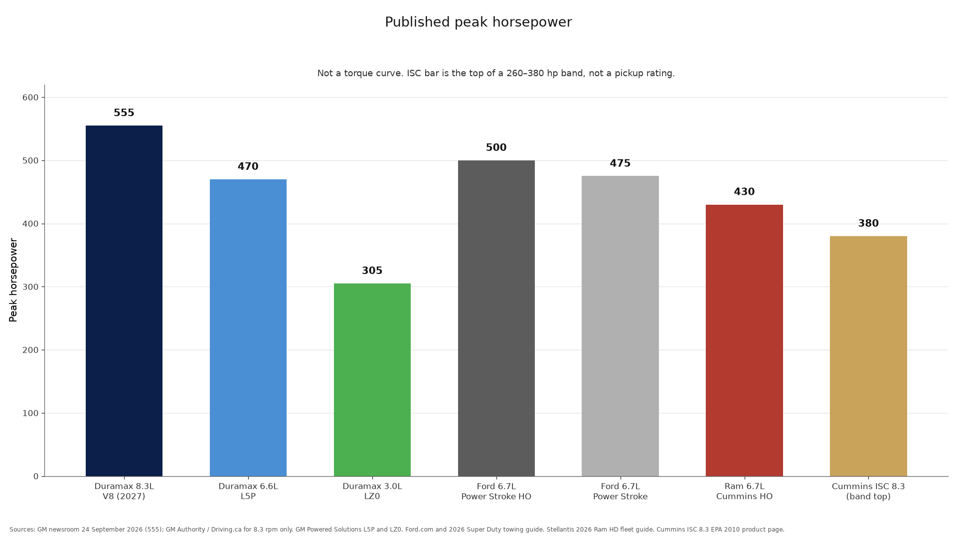 Published peak horsepower for the 2027 Duramax 8.3 and the other American HD diesels. The Cummins ISC bar is the top of a 260–380 hp band, not a pickup rating.