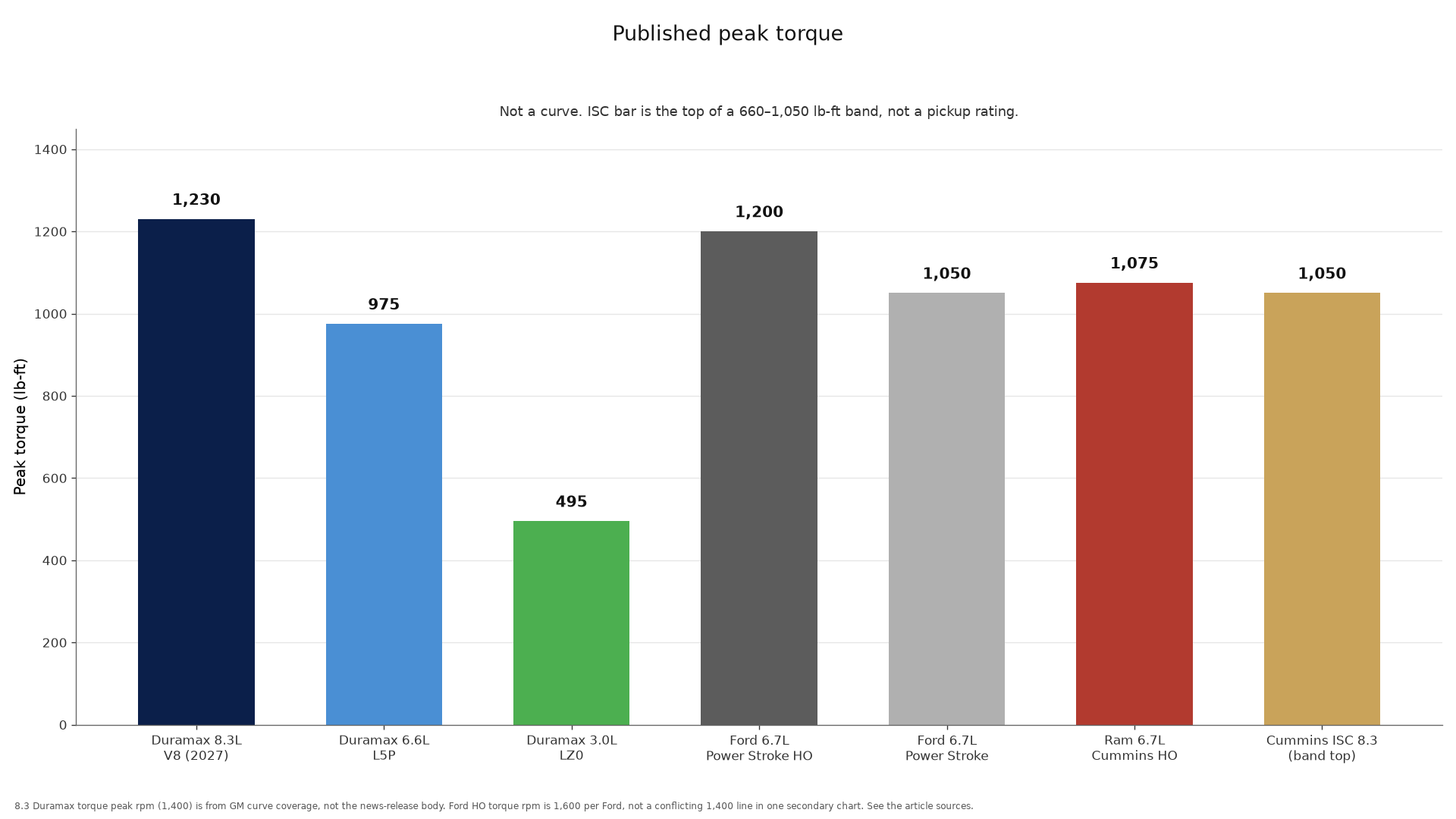 Published peak torque for the 2027 Duramax 8.3 and the other American HD diesels. The Cummins ISC bar is the top of a 660–1,050 lb-ft band, not a pickup rating.