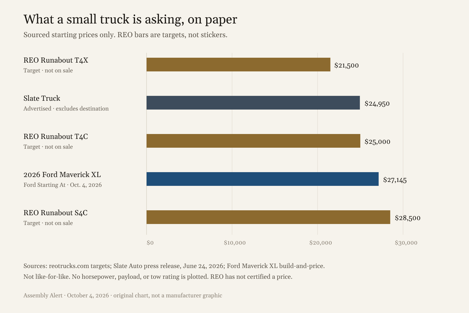 Sourced starting prices only. REO bars are targets, not stickers. Original chart, not a manufacturer graphic.